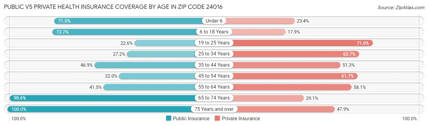 Public vs Private Health Insurance Coverage by Age in Zip Code 24016