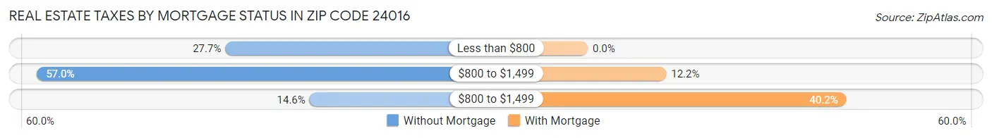 Real Estate Taxes by Mortgage Status in Zip Code 24016