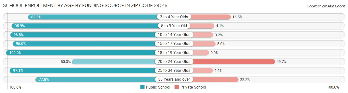 School Enrollment by Age by Funding Source in Zip Code 24016