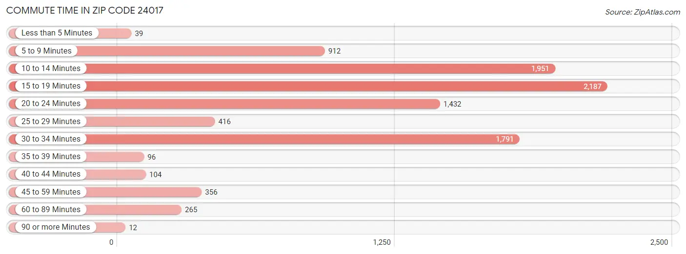 Commute Time in Zip Code 24017