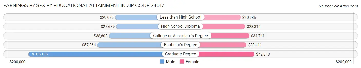 Earnings by Sex by Educational Attainment in Zip Code 24017