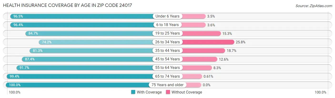 Health Insurance Coverage by Age in Zip Code 24017