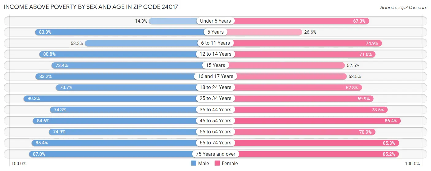 Income Above Poverty by Sex and Age in Zip Code 24017