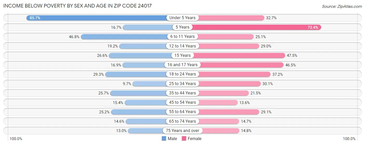 Income Below Poverty by Sex and Age in Zip Code 24017