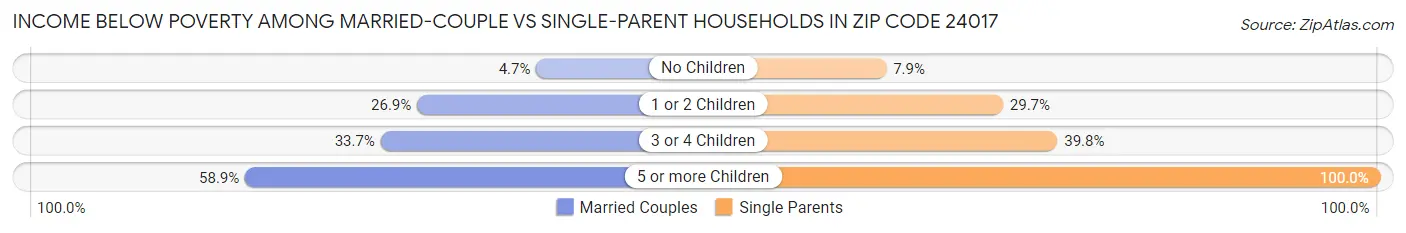 Income Below Poverty Among Married-Couple vs Single-Parent Households in Zip Code 24017