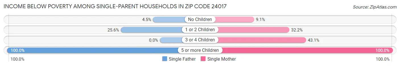 Income Below Poverty Among Single-Parent Households in Zip Code 24017