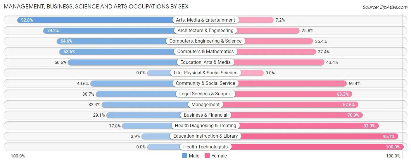 Management, Business, Science and Arts Occupations by Sex in Zip Code 24017