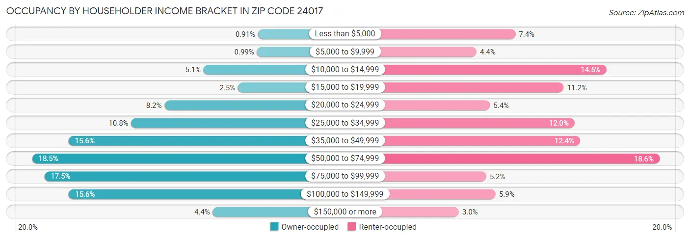 Occupancy by Householder Income Bracket in Zip Code 24017