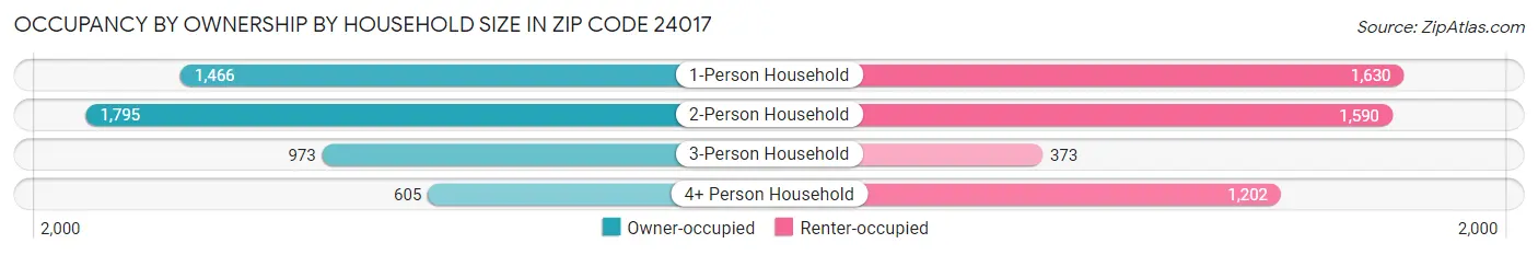 Occupancy by Ownership by Household Size in Zip Code 24017