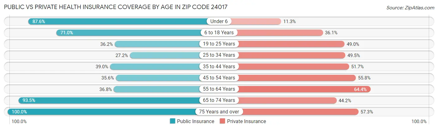 Public vs Private Health Insurance Coverage by Age in Zip Code 24017