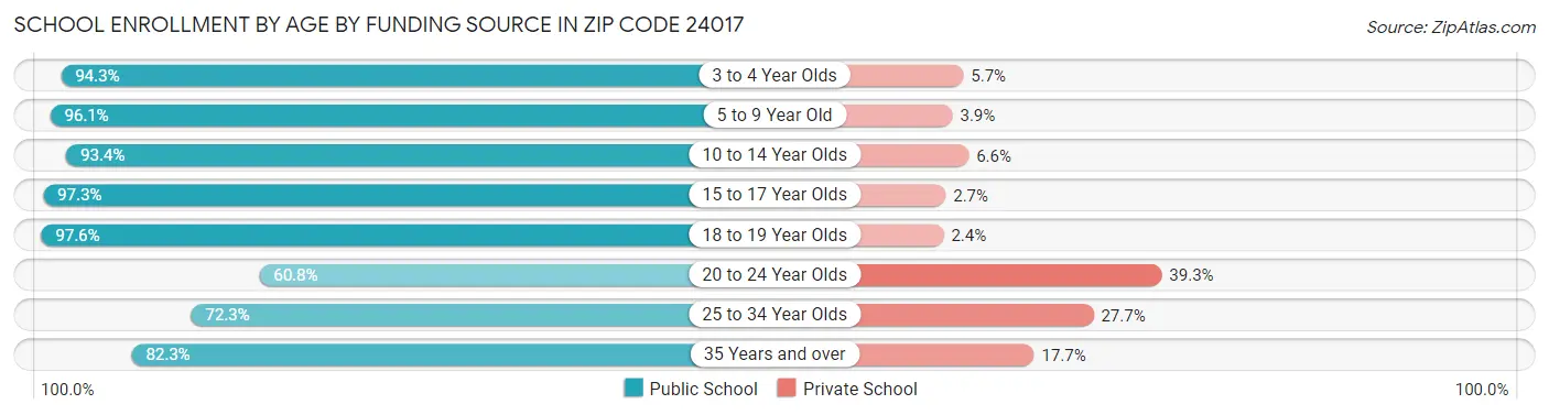 School Enrollment by Age by Funding Source in Zip Code 24017
