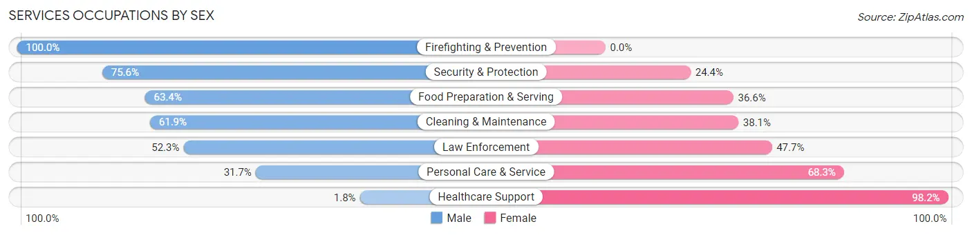 Services Occupations by Sex in Zip Code 24017