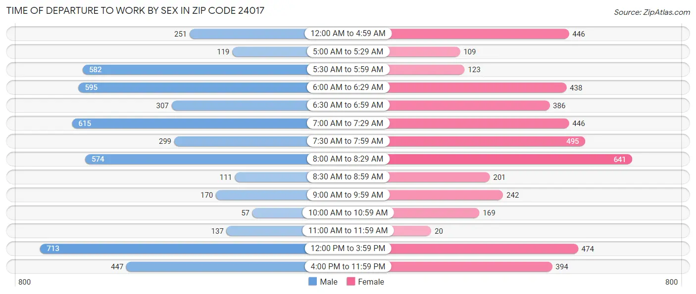 Time of Departure to Work by Sex in Zip Code 24017