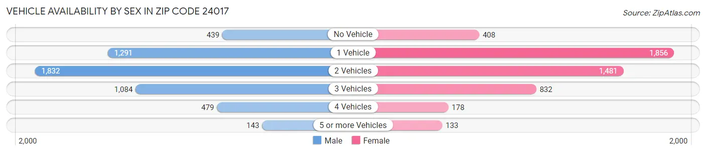 Vehicle Availability by Sex in Zip Code 24017