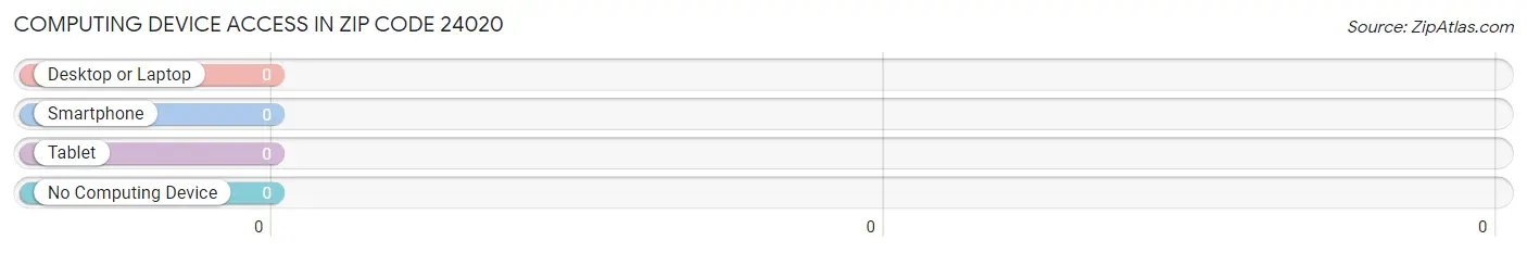 Computing Device Access in Zip Code 24020