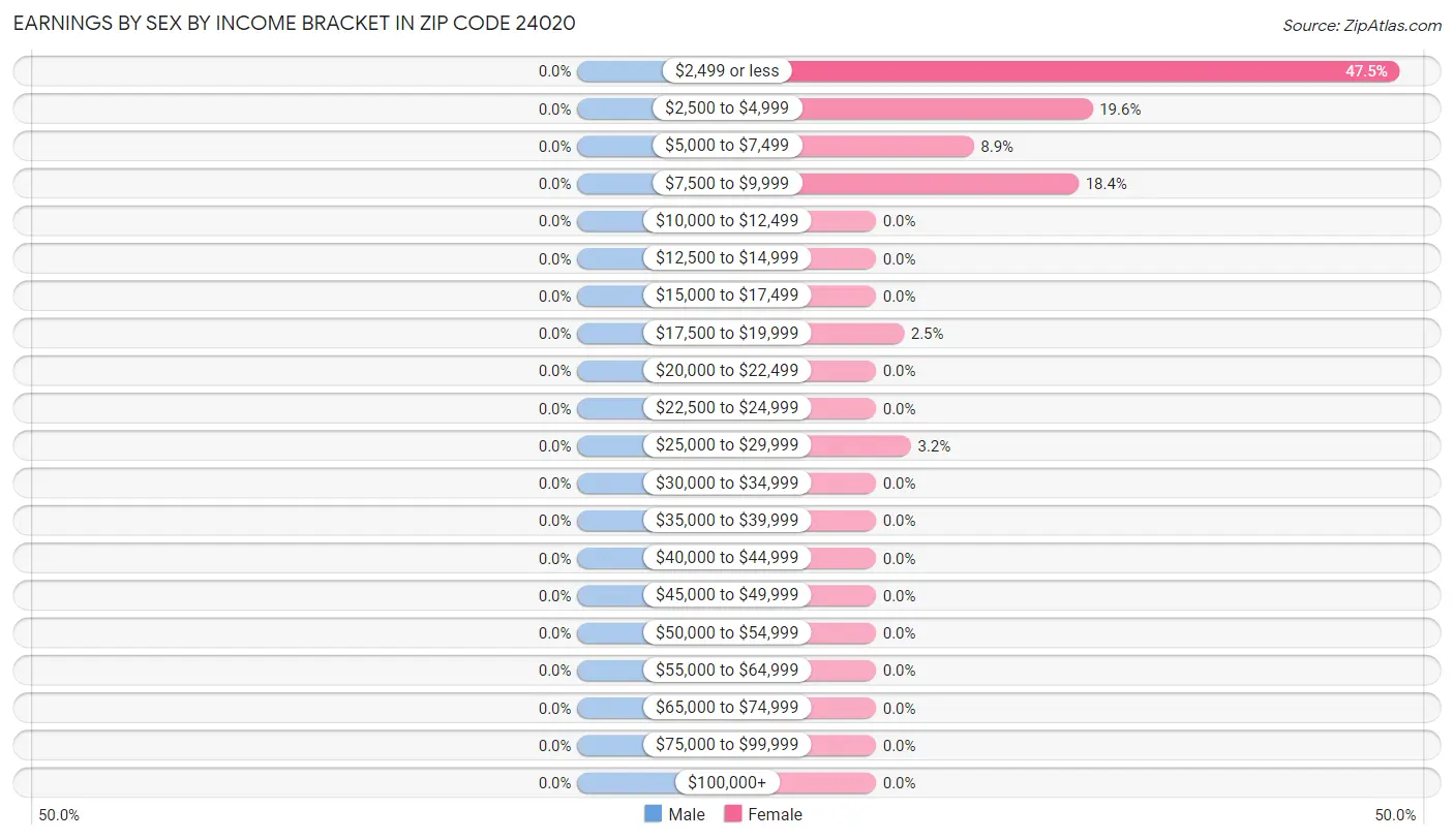 Earnings by Sex by Income Bracket in Zip Code 24020