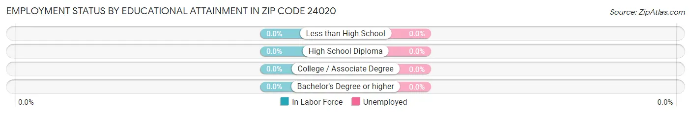 Employment Status by Educational Attainment in Zip Code 24020