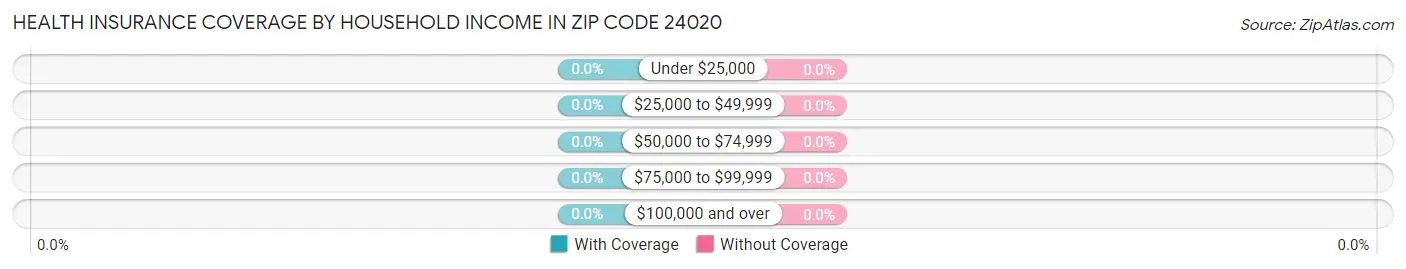 Health Insurance Coverage by Household Income in Zip Code 24020
