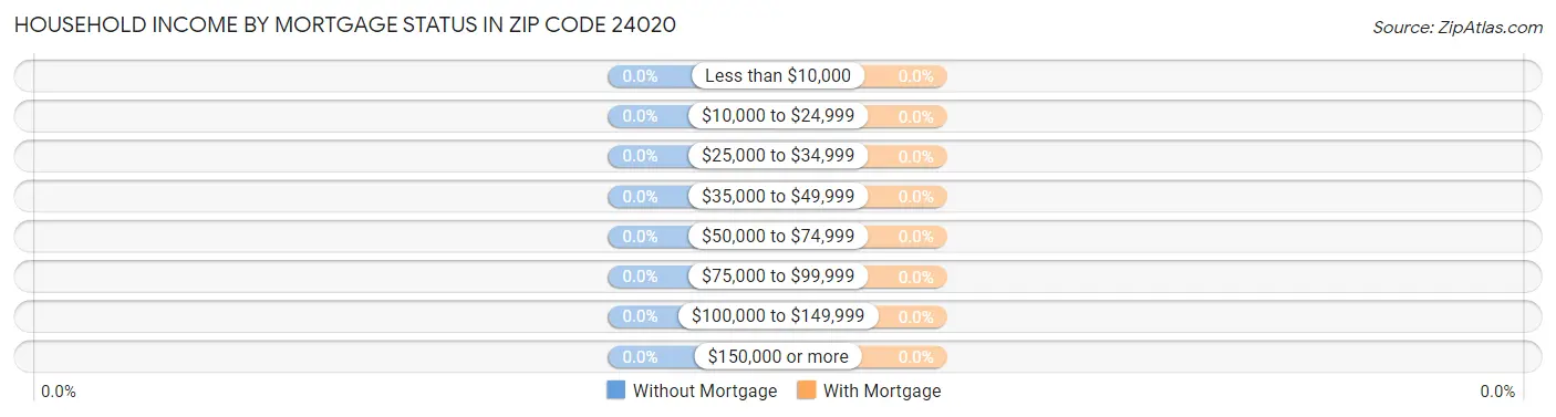 Household Income by Mortgage Status in Zip Code 24020