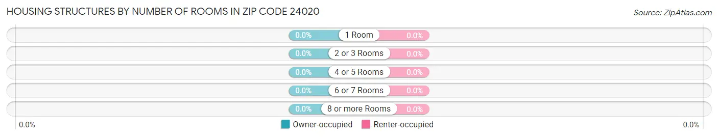Housing Structures by Number of Rooms in Zip Code 24020