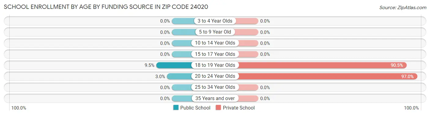 School Enrollment by Age by Funding Source in Zip Code 24020