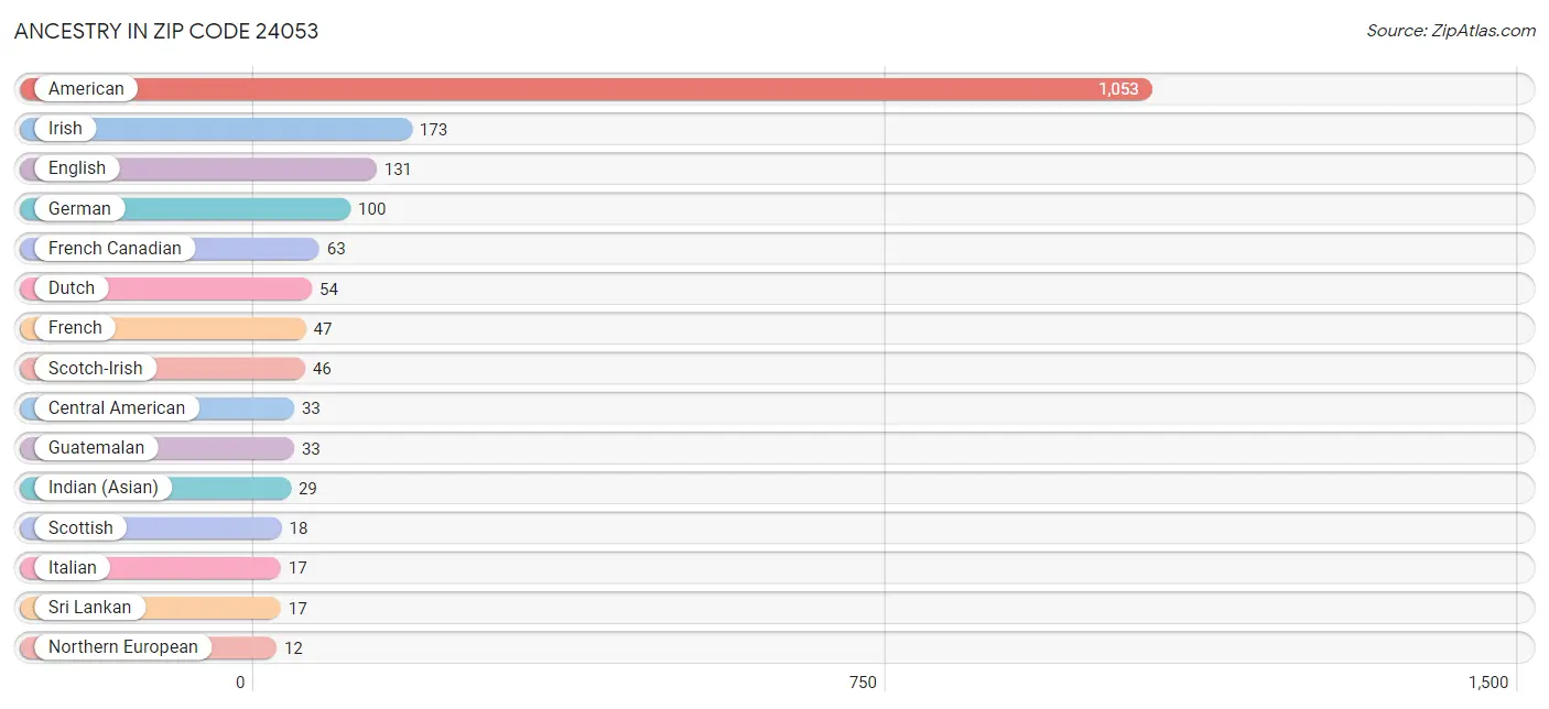 Ancestry in Zip Code 24053