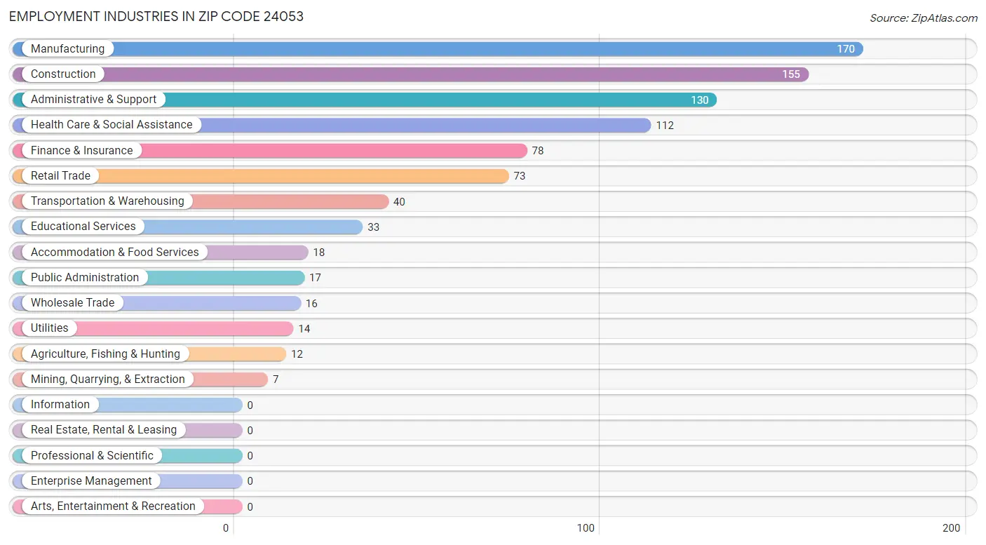 Employment Industries in Zip Code 24053