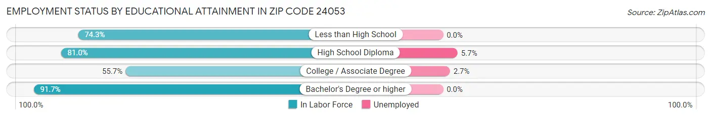 Employment Status by Educational Attainment in Zip Code 24053