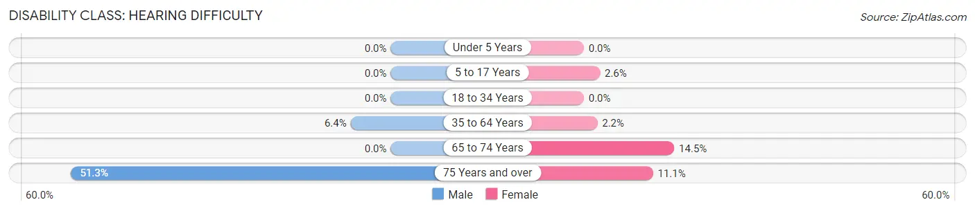 Disability in Zip Code 24053: <span>Hearing Difficulty</span>