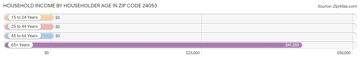 Household Income by Householder Age in Zip Code 24053