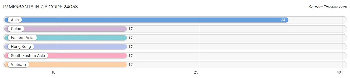 Immigrants in Zip Code 24053