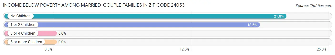 Income Below Poverty Among Married-Couple Families in Zip Code 24053