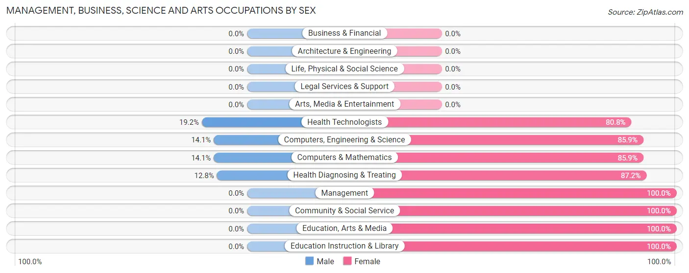 Management, Business, Science and Arts Occupations by Sex in Zip Code 24053