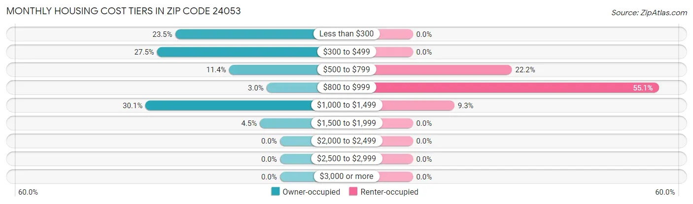 Monthly Housing Cost Tiers in Zip Code 24053