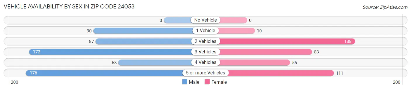 Vehicle Availability by Sex in Zip Code 24053