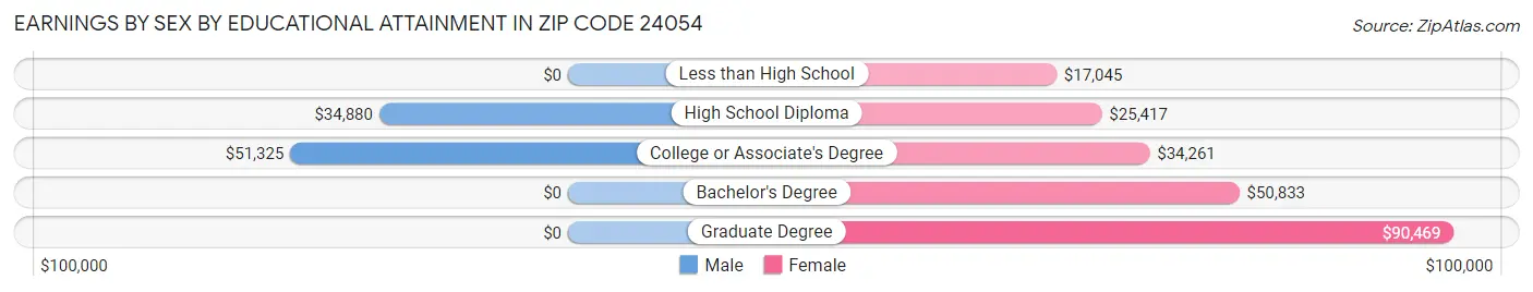 Earnings by Sex by Educational Attainment in Zip Code 24054