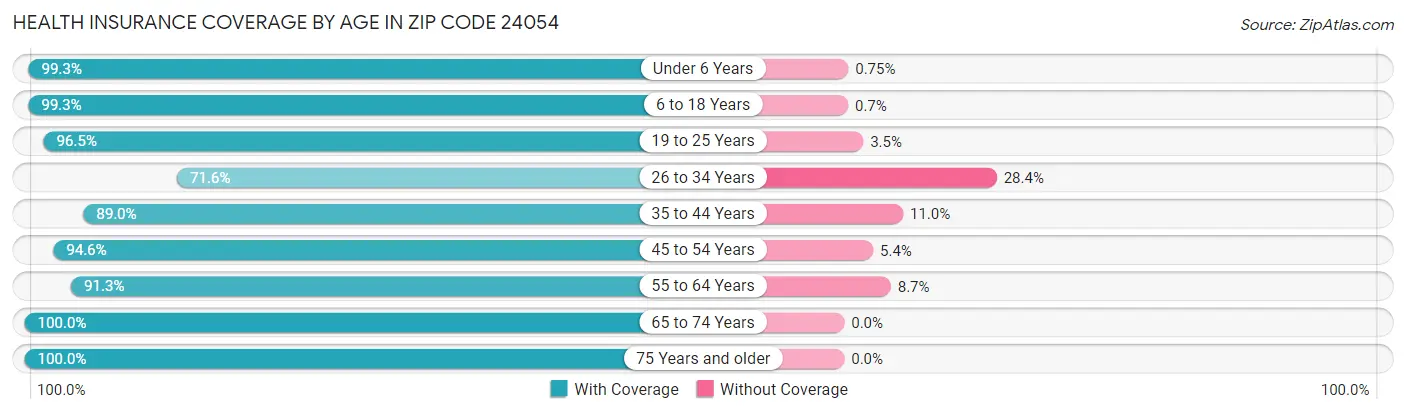 Health Insurance Coverage by Age in Zip Code 24054