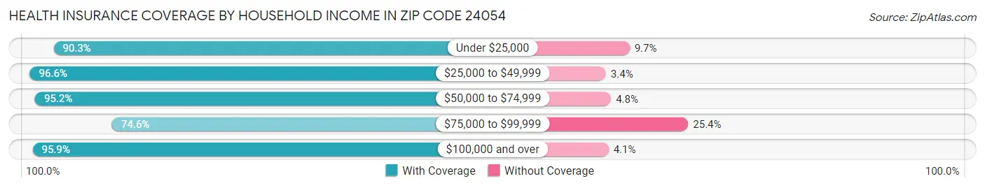 Health Insurance Coverage by Household Income in Zip Code 24054