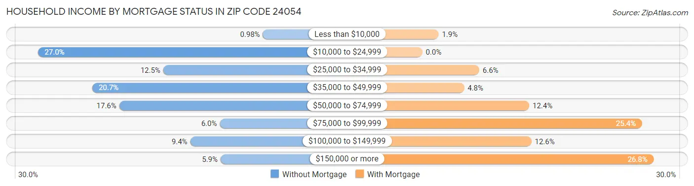Household Income by Mortgage Status in Zip Code 24054