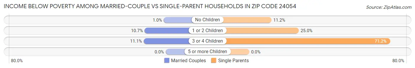 Income Below Poverty Among Married-Couple vs Single-Parent Households in Zip Code 24054