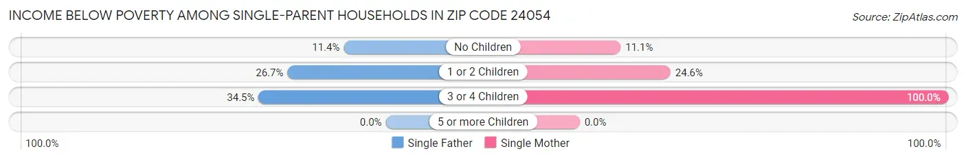 Income Below Poverty Among Single-Parent Households in Zip Code 24054