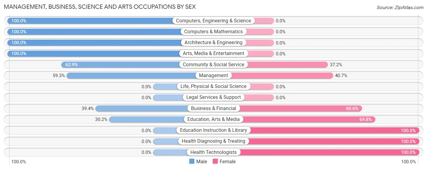 Management, Business, Science and Arts Occupations by Sex in Zip Code 24054