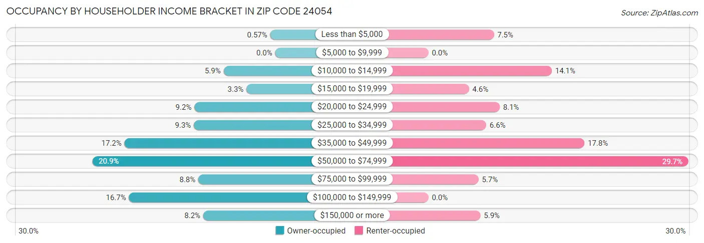 Occupancy by Householder Income Bracket in Zip Code 24054