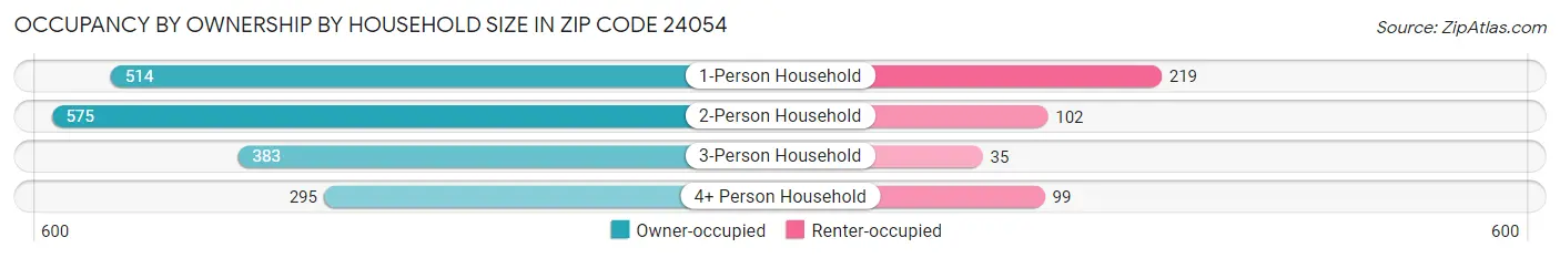 Occupancy by Ownership by Household Size in Zip Code 24054