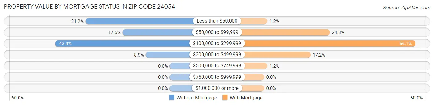 Property Value by Mortgage Status in Zip Code 24054