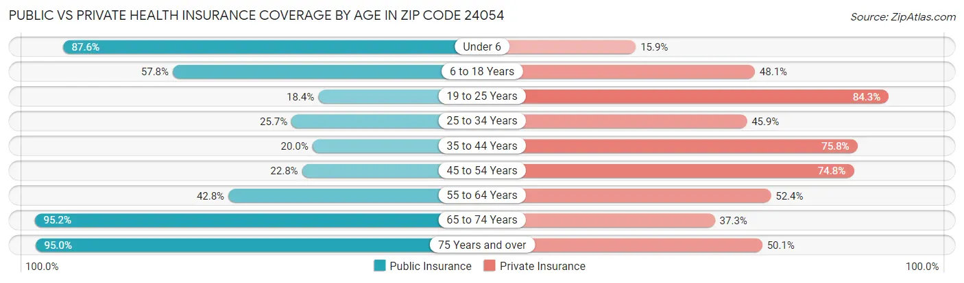 Public vs Private Health Insurance Coverage by Age in Zip Code 24054