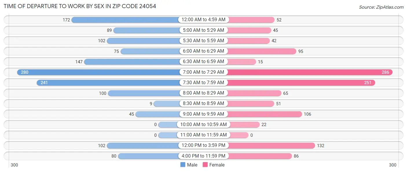 Time of Departure to Work by Sex in Zip Code 24054