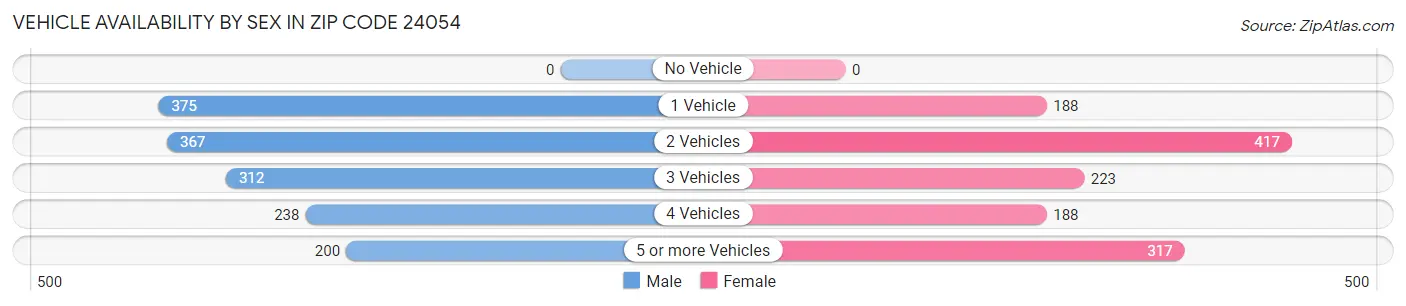 Vehicle Availability by Sex in Zip Code 24054