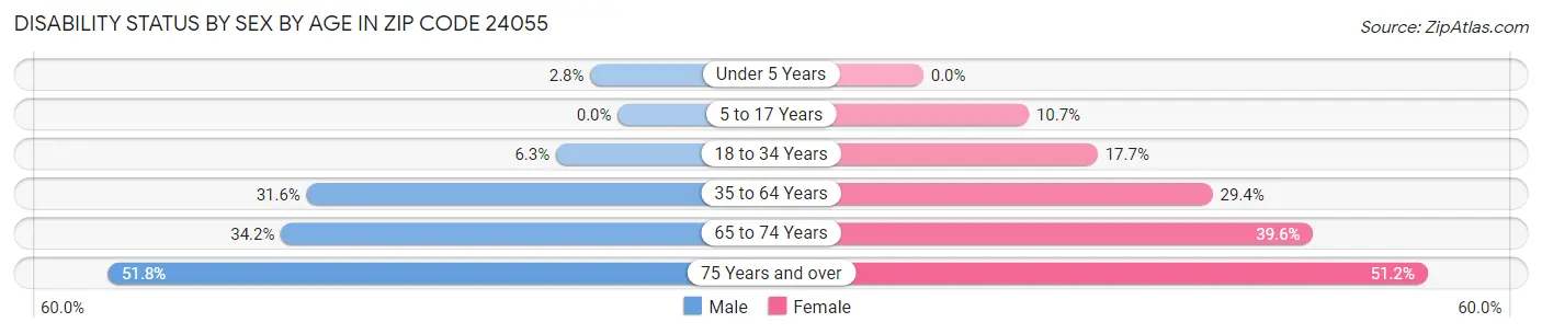 Disability Status by Sex by Age in Zip Code 24055