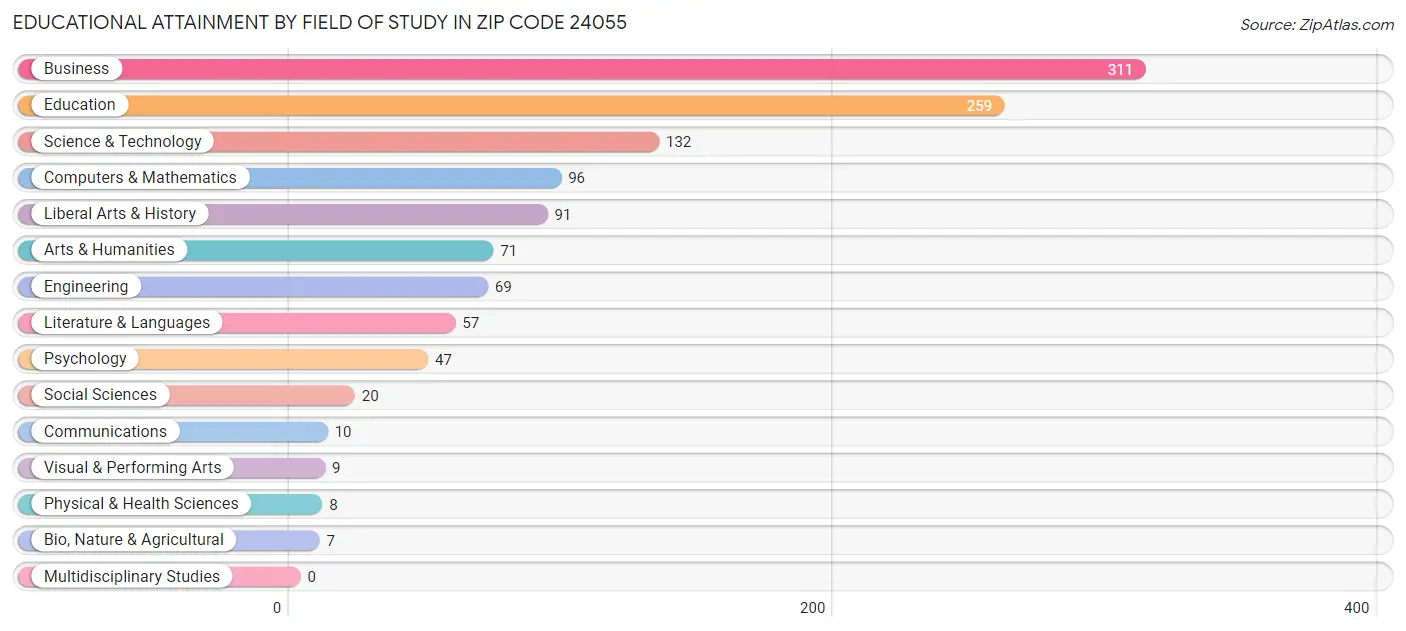 Educational Attainment by Field of Study in Zip Code 24055